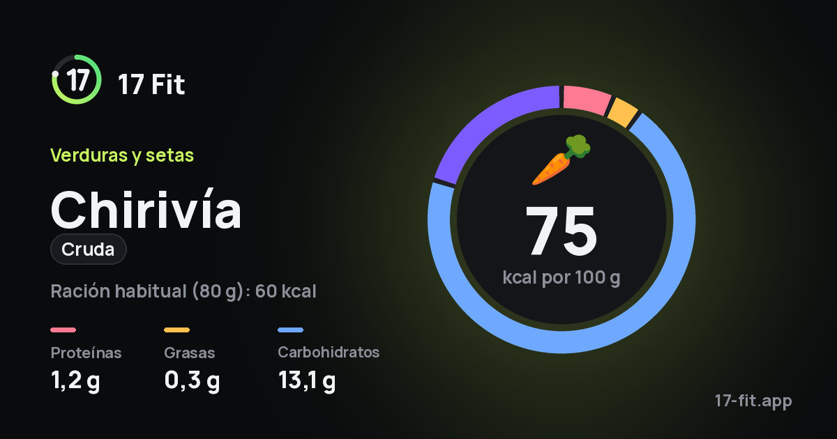 Chirivía (cruda): 75 kcal por 100 g, proteínas 1,2 g, grasas 0,3 g, carbohidratos 13,1 g.