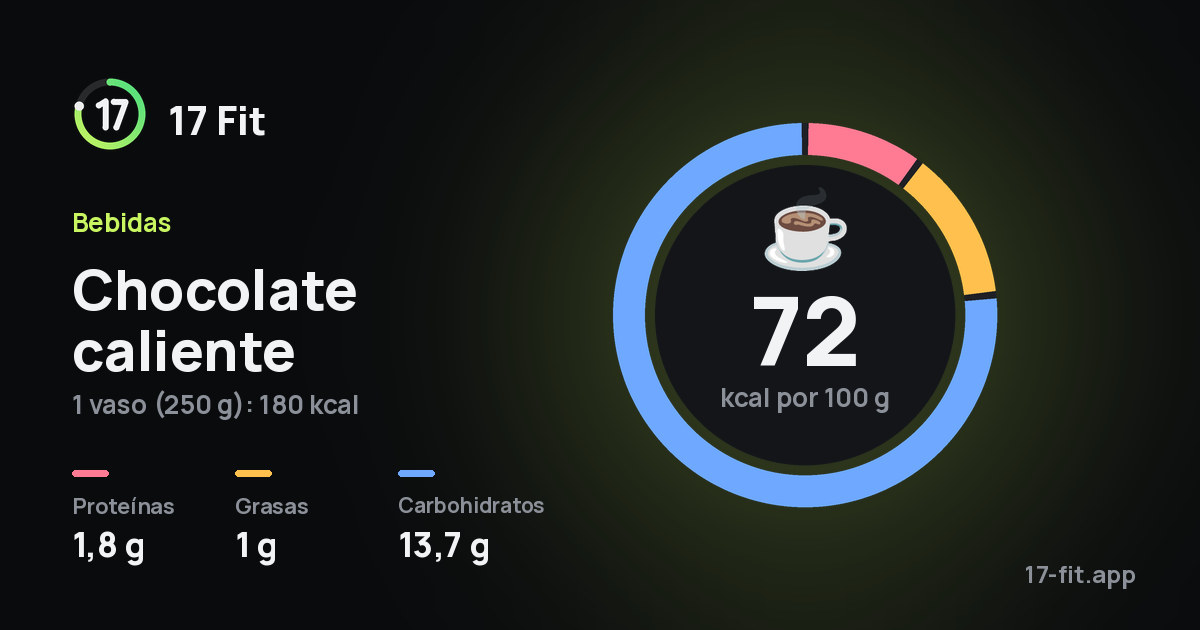 Chocolate caliente: 72 kcal por 100 g, proteínas 1,8 g, grasas 1 g, carbohidratos 13,7 g.