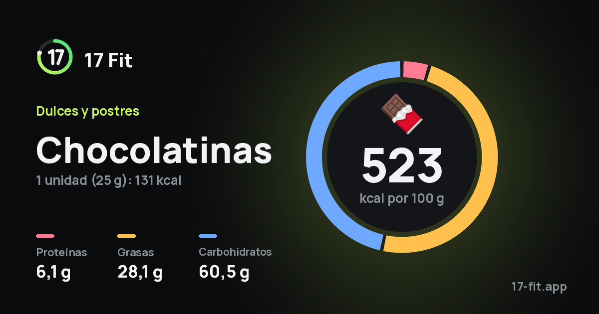 Chocolatinas: 523 kcal por 100 g, proteínas 6,1 g, grasas 28,1 g, carbohidratos 60,5 g.