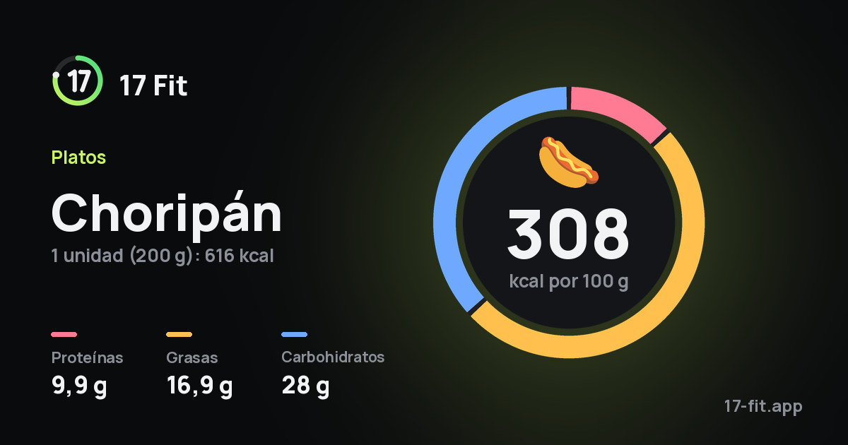 Choripán: 308 kcal por 100 g, proteínas 9,9 g, grasas 16,9 g, carbohidratos 28 g.