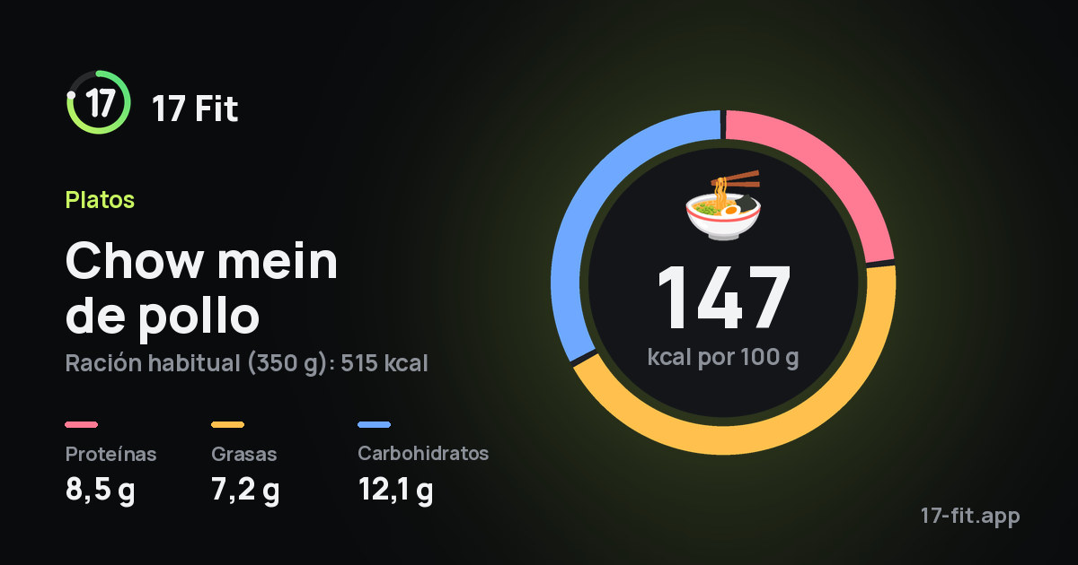 Chow mein de pollo: 147 kcal por 100 g, proteínas 8,5 g, grasas 7,2 g, carbohidratos 12,1 g.