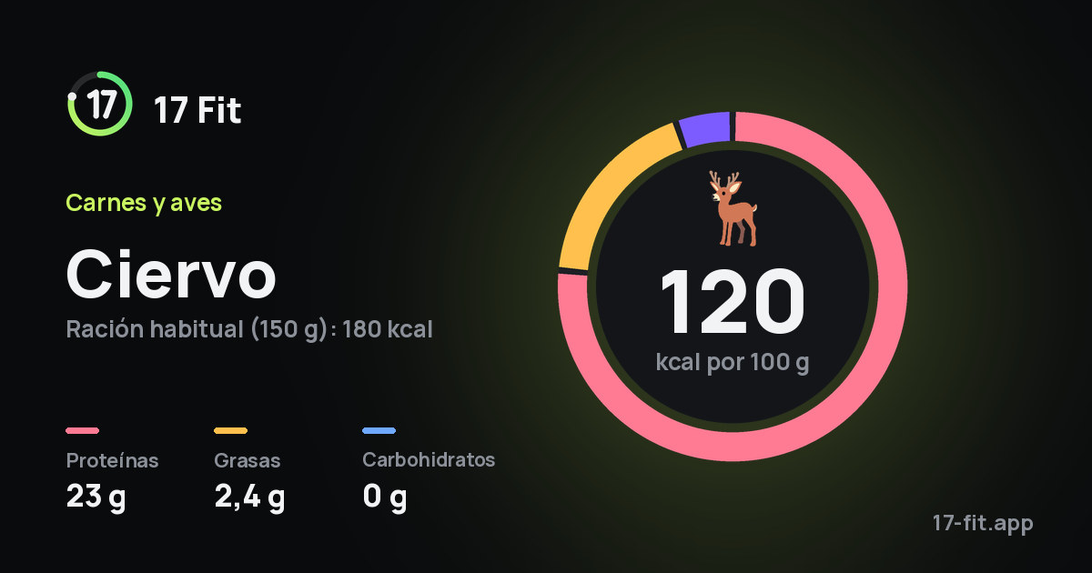 Ciervo: 120 kcal por 100 g, proteínas 23 g, grasas 2,4 g, carbohidratos 0 g.