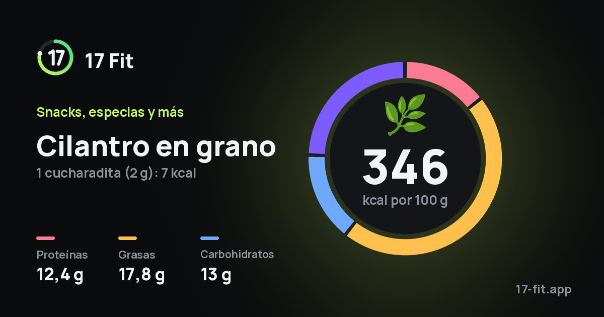 Cilantro en grano: 346 kcal por 100 g, proteínas 12,4 g, grasas 17,8 g, carbohidratos 13 g.