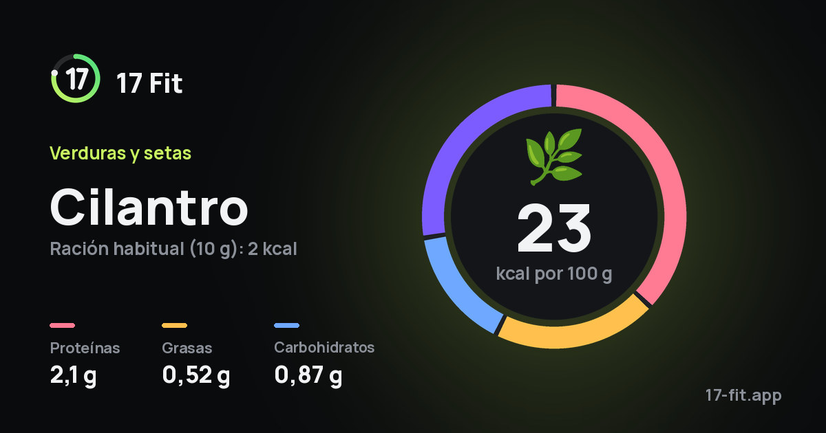 Cilantro: 23 kcal por 100 g, proteínas 2,1 g, grasas 0,52 g, carbohidratos 0,87 g.