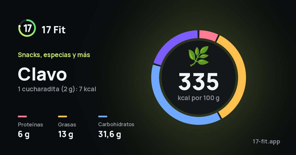Clavo: 335 kcal por 100 g, proteínas 6 g, grasas 13 g, carbohidratos 31,6 g.