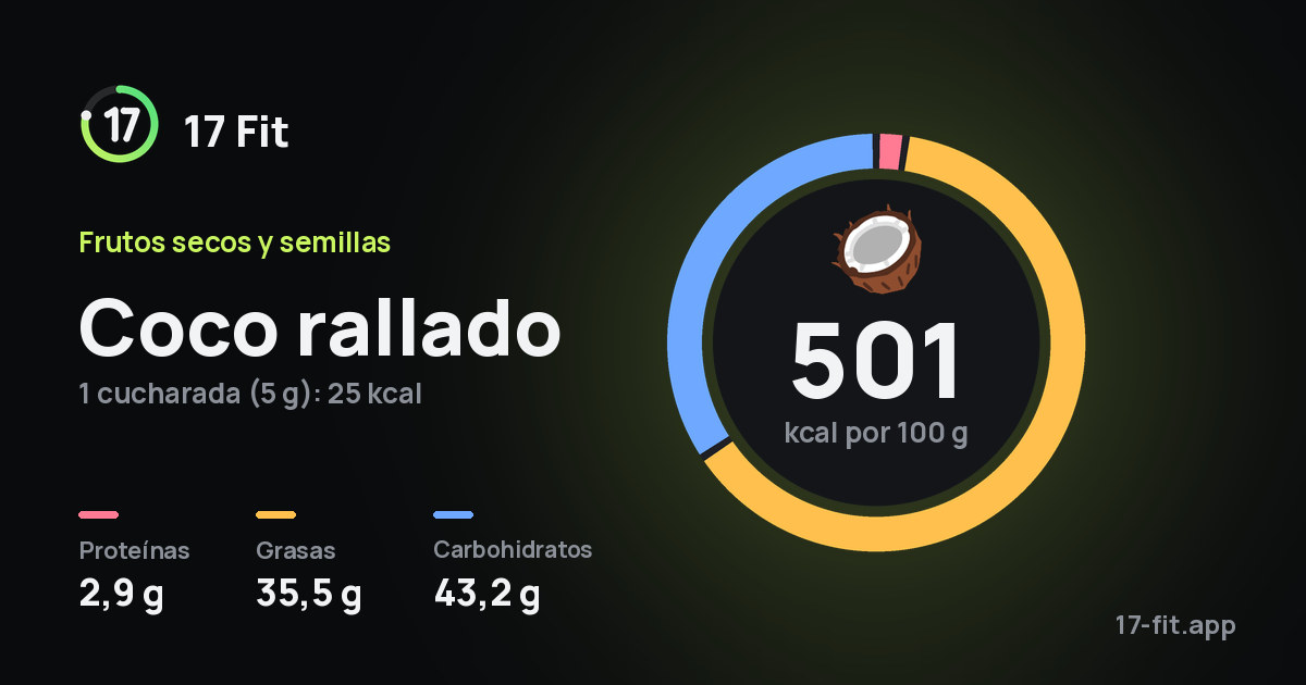 Coco rallado: 501 kcal por 100 g, proteínas 2,9 g, grasas 35,5 g, carbohidratos 43,2 g.