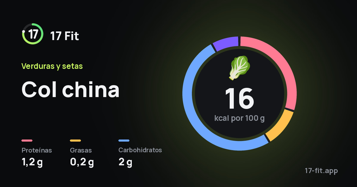 Col china: 16 kcal por 100 g, proteínas 1,2 g, grasas 0,2 g, carbohidratos 2 g.