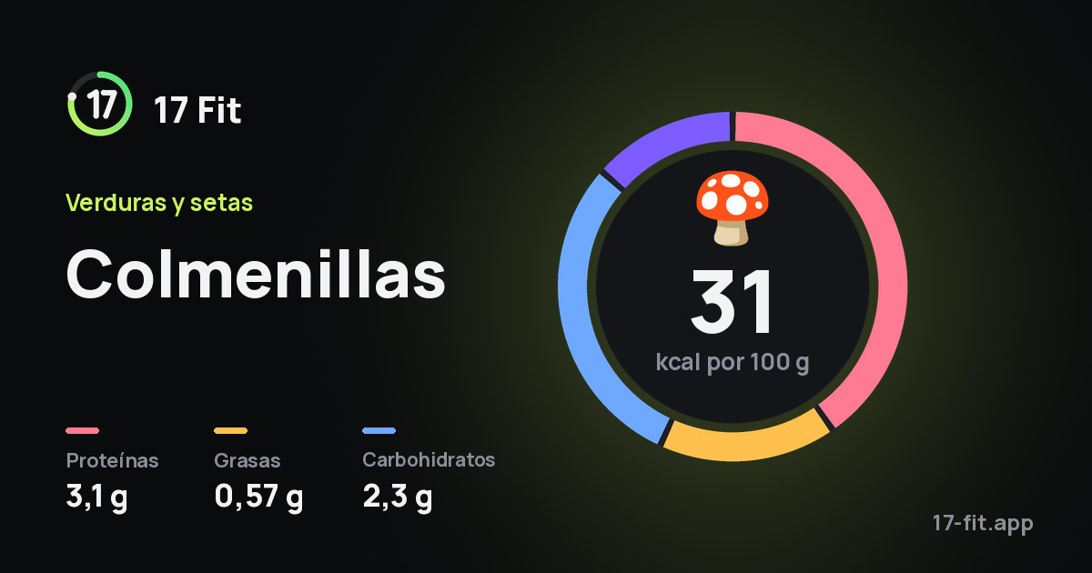 Colmenillas: 31 kcal por 100 g, proteínas 3,1 g, grasas 0,57 g, carbohidratos 2,3 g.