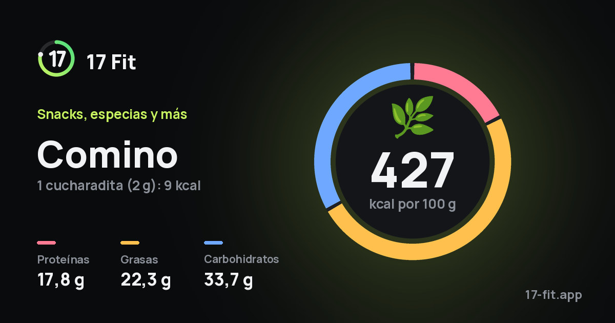 Comino: 427 kcal por 100 g, proteínas 17,8 g, grasas 22,3 g, carbohidratos 33,7 g.