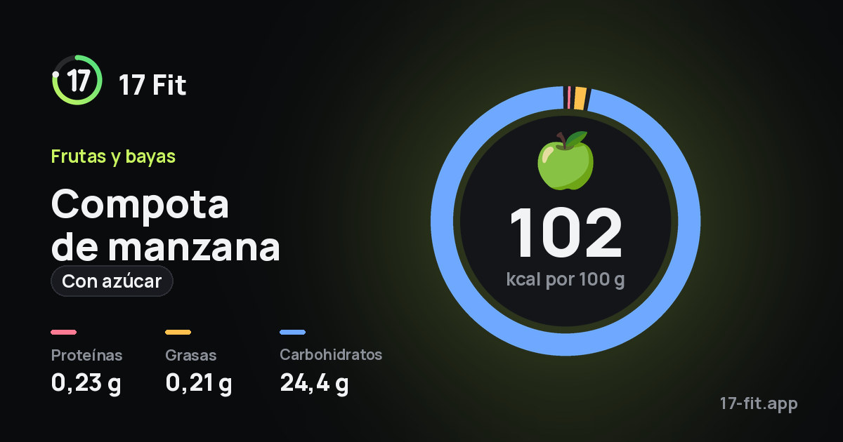 Compota de manzana (con azúcar): 102 kcal por 100 g, proteínas 0,23 g, grasas 0,21 g, carbohidratos 24,4 g.