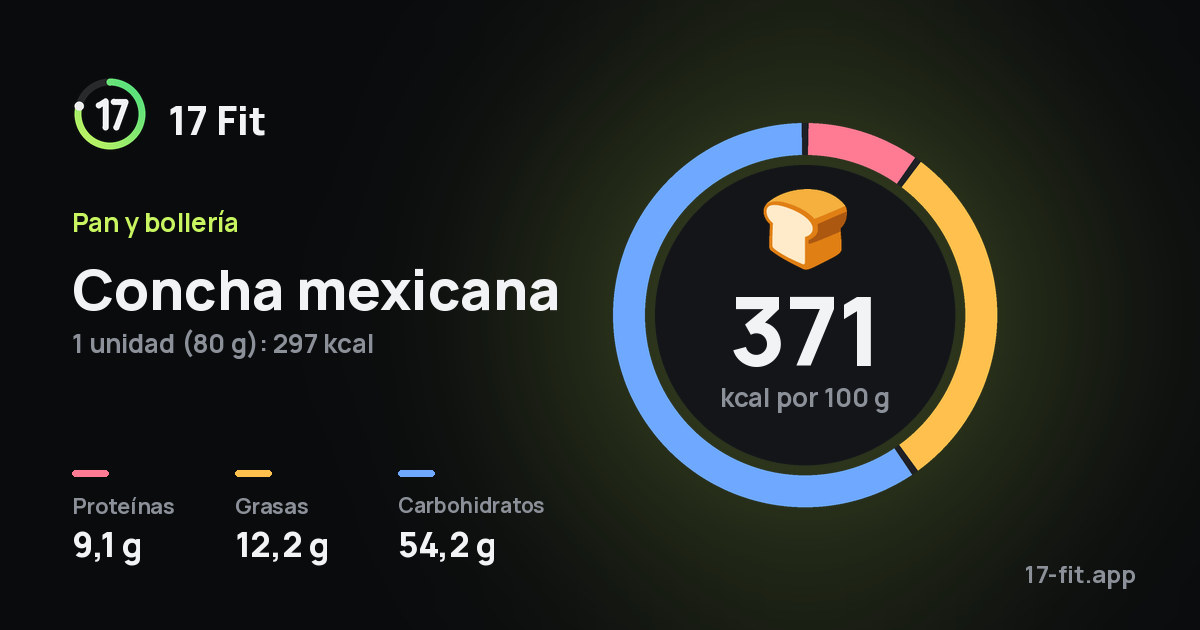 Concha mexicana: 371 kcal por 100 g, proteínas 9,1 g, grasas 12,2 g, carbohidratos 54,2 g.