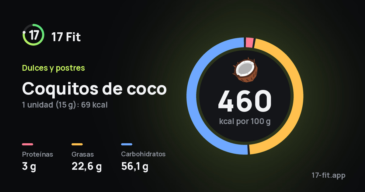 Coquitos de coco: 460 kcal por 100 g, proteínas 3 g, grasas 22,6 g, carbohidratos 56,1 g.