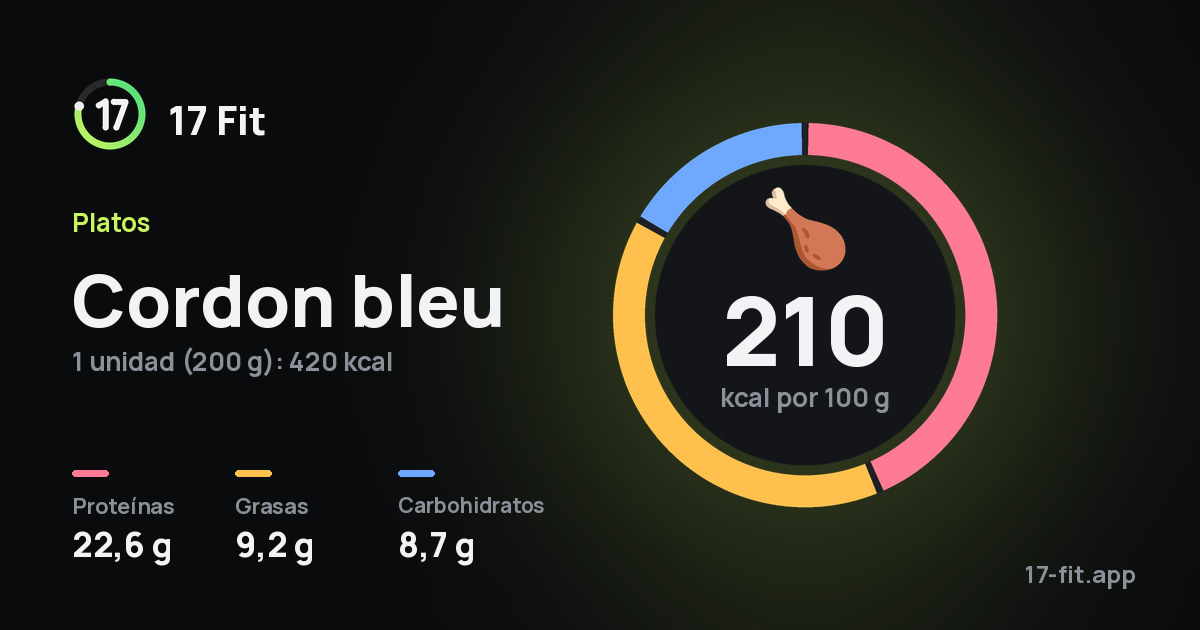 Cordon bleu: 210 kcal por 100 g, proteínas 22,6 g, grasas 9,2 g, carbohidratos 8,7 g.