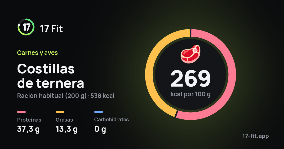 Costillas de ternera: 269 kcal por 100 g, proteínas 37,3 g, grasas 13,3 g, carbohidratos 0 g.