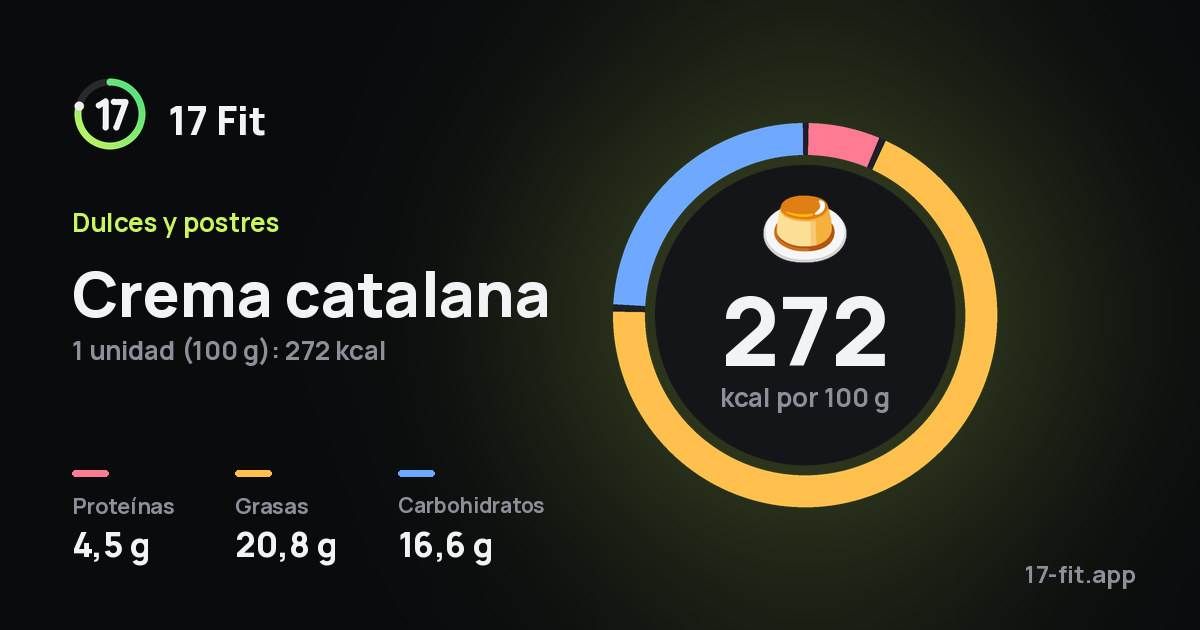 Crema catalana: 272 kcal por 100 g, proteínas 4,5 g, grasas 20,8 g, carbohidratos 16,6 g.