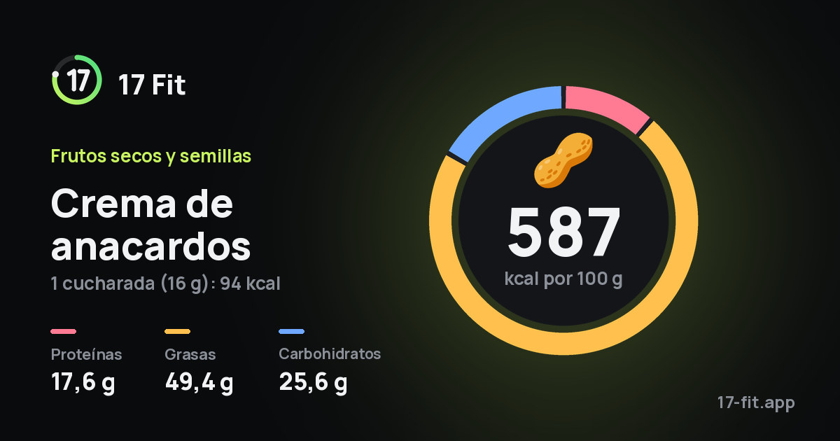 Crema de anacardos: 587 kcal por 100 g, proteínas 17,6 g, grasas 49,4 g, carbohidratos 25,6 g.