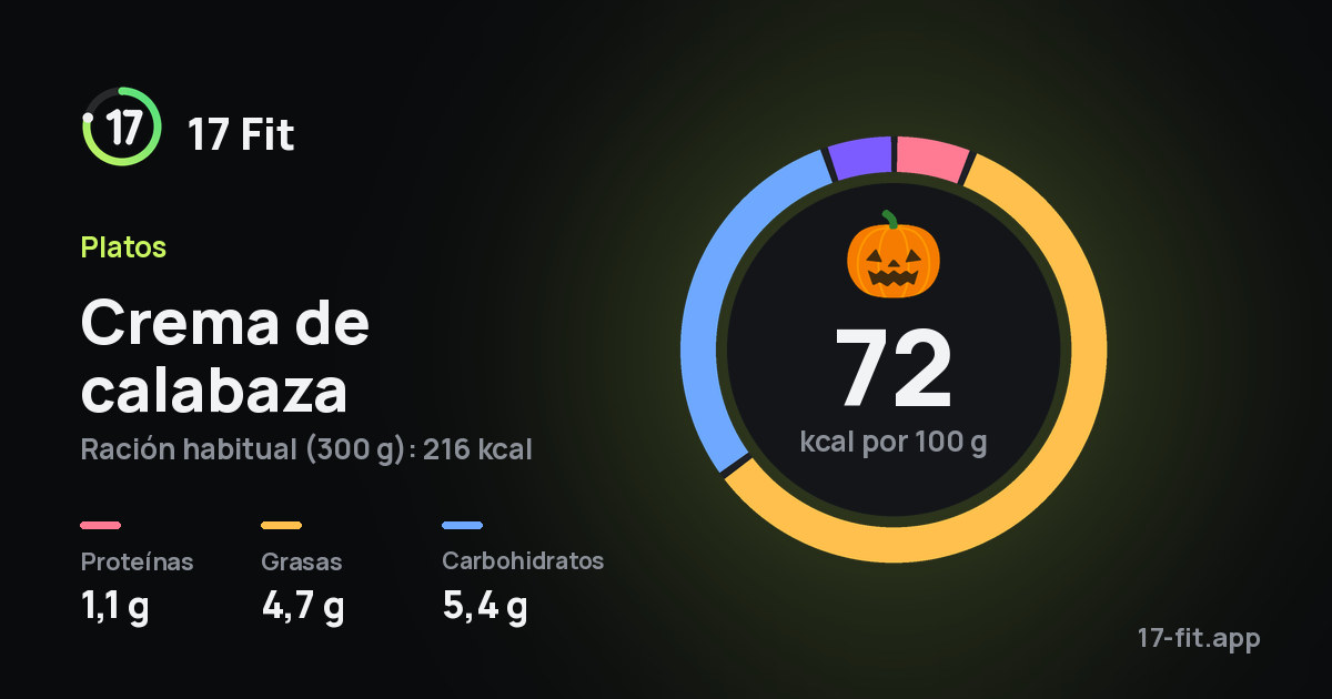 Crema de calabaza: 72 kcal por 100 g, proteínas 1,1 g, grasas 4,7 g, carbohidratos 5,4 g.