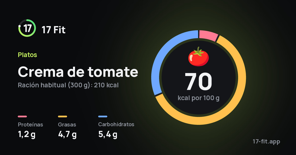 Crema de tomate: 70 kcal por 100 g, proteínas 1,2 g, grasas 4,7 g, carbohidratos 5,4 g.