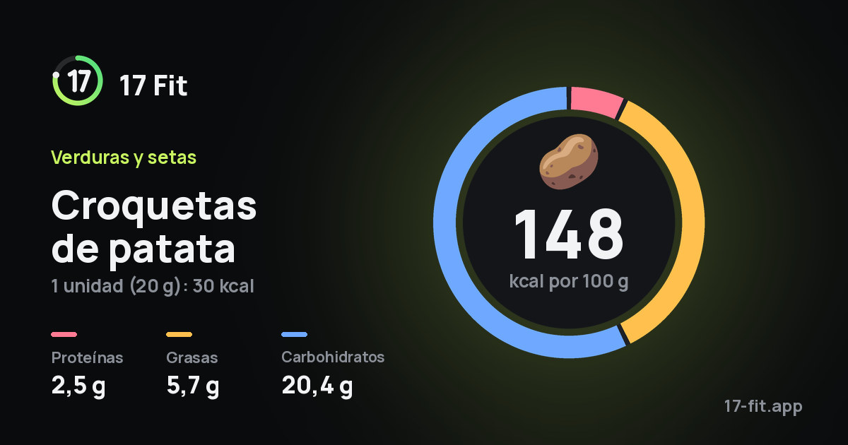 Croquetas de patata: 148 kcal por 100 g, proteínas 2,5 g, grasas 5,7 g, carbohidratos 20,4 g.