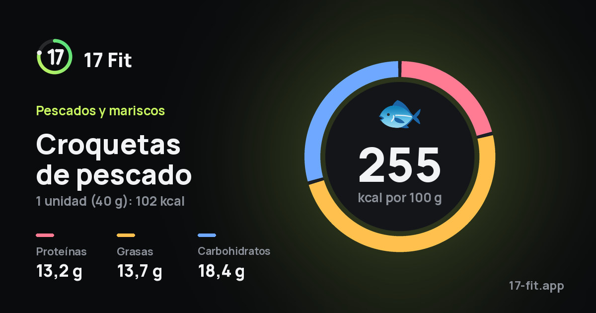 Croquetas de pescado: 255 kcal por 100 g, proteínas 13,2 g, grasas 13,7 g, carbohidratos 18,4 g.