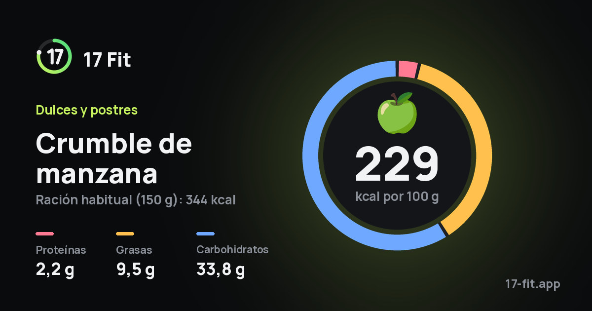 Crumble de manzana: 229 kcal por 100 g, proteínas 2,2 g, grasas 9,5 g, carbohidratos 33,8 g.