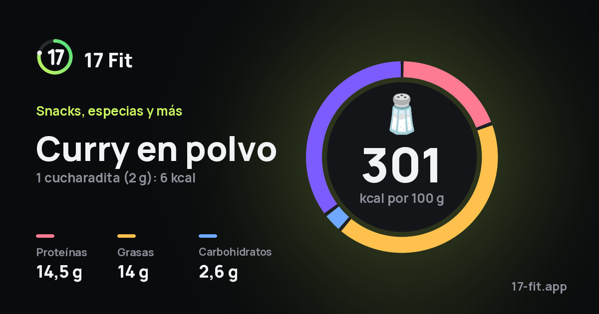 Curry en polvo: 301 kcal por 100 g, proteínas 14,5 g, grasas 14 g, carbohidratos 2,6 g.