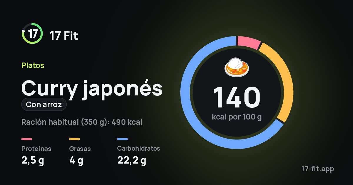 Curry japonés (con arroz): 140 kcal por 100 g, proteínas 2,5 g, grasas 4 g, carbohidratos 22,2 g.
