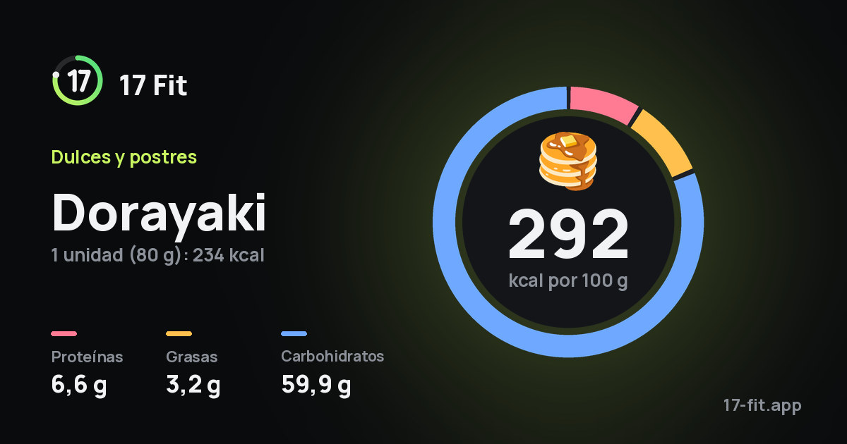Dorayaki: 292 kcal por 100 g, proteínas 6,6 g, grasas 3,2 g, carbohidratos 59,9 g.