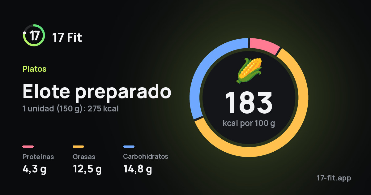 Elote preparado: 183 kcal por 100 g, proteínas 4,3 g, grasas 12,5 g, carbohidratos 14,8 g.