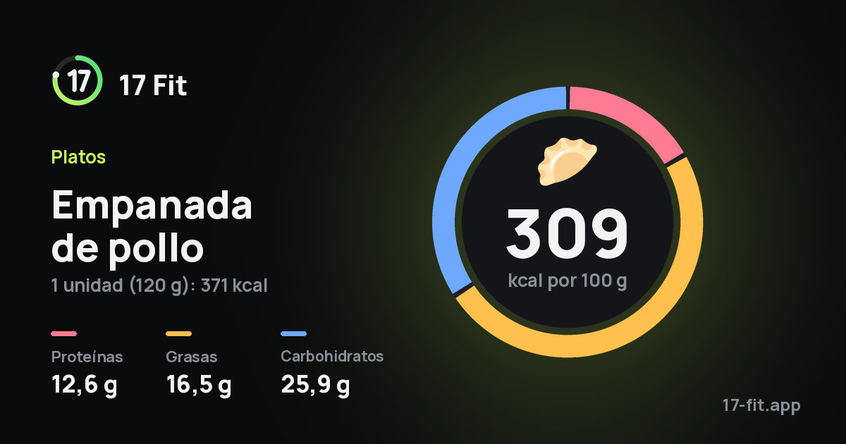 Empanada de pollo: 309 kcal por 100 g, proteínas 12,6 g, grasas 16,5 g, carbohidratos 25,9 g.