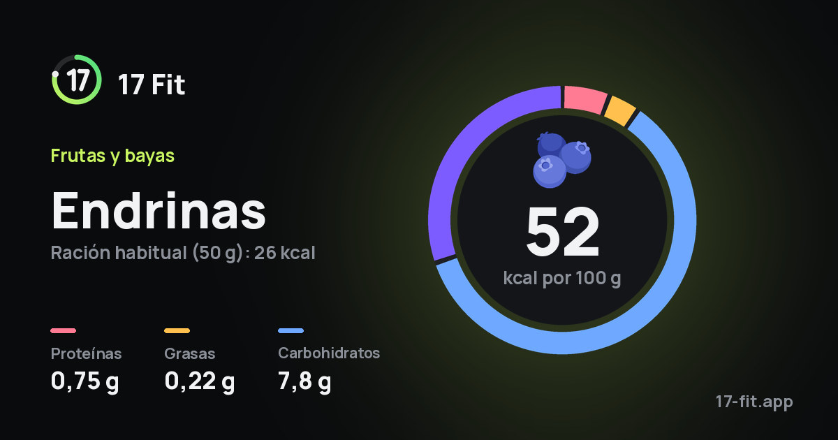 Endrinas: 52 kcal por 100 g, proteínas 0,75 g, grasas 0,22 g, carbohidratos 7,8 g.