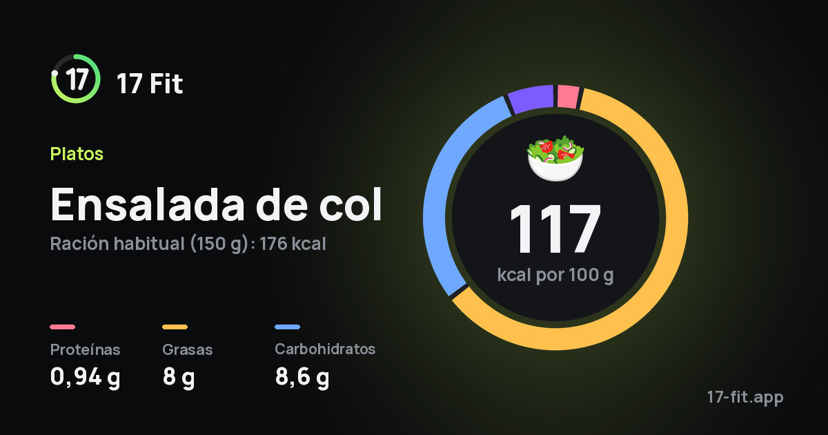 Ensalada de col: 117 kcal por 100 g, proteínas 0,94 g, grasas 8 g, carbohidratos 8,6 g.