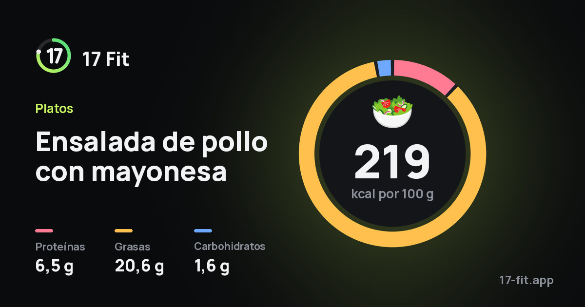 Ensalada de pollo con mayonesa: 219 kcal por 100 g, proteínas 6,5 g, grasas 20,6 g, carbohidratos 1,6 g.