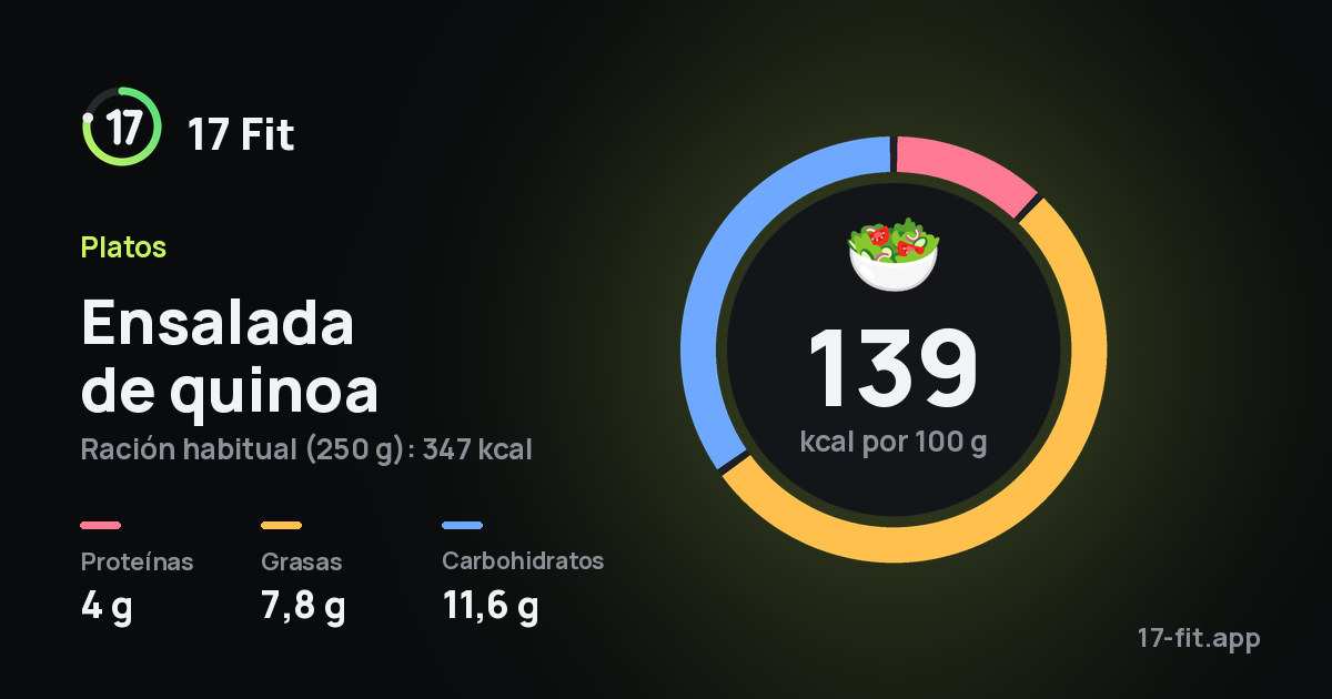 Ensalada de quinoa: 139 kcal por 100 g, proteínas 4 g, grasas 7,8 g, carbohidratos 11,6 g.