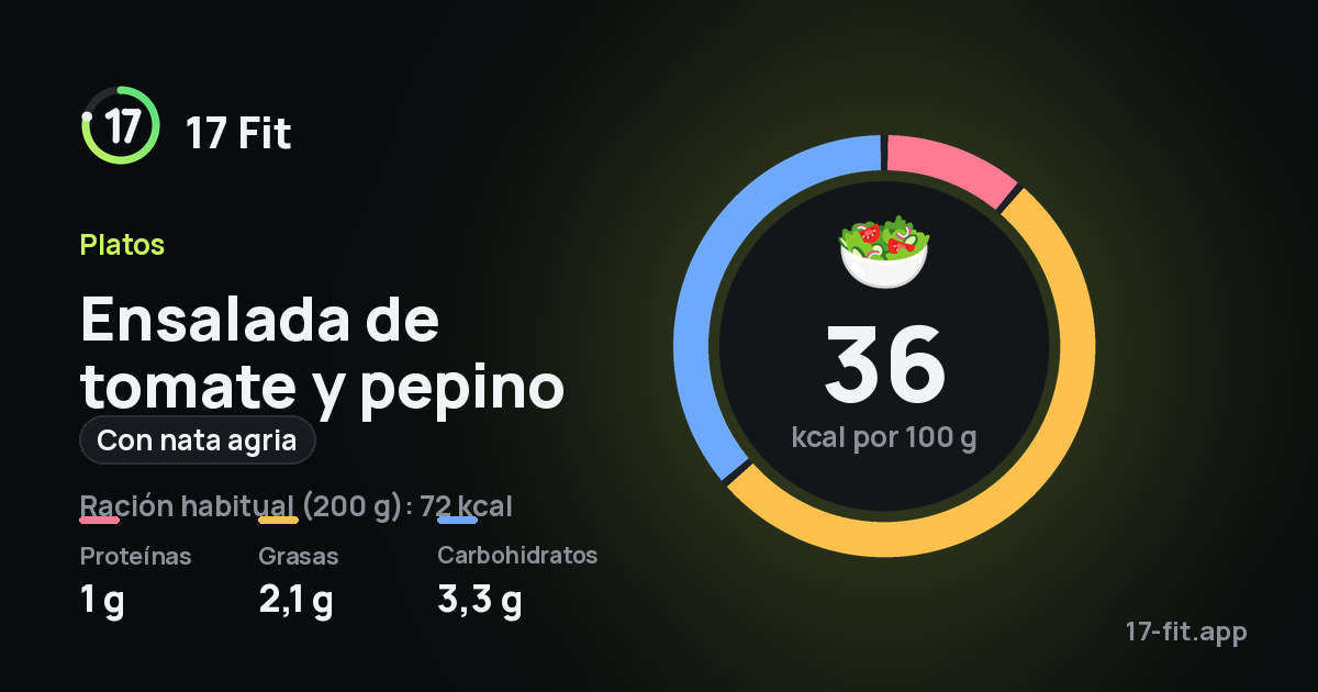Ensalada de tomate y pepino (con nata agria): 36 kcal por 100 g, proteínas 1 g, grasas 2,1 g, carbohidratos 3,3 g.