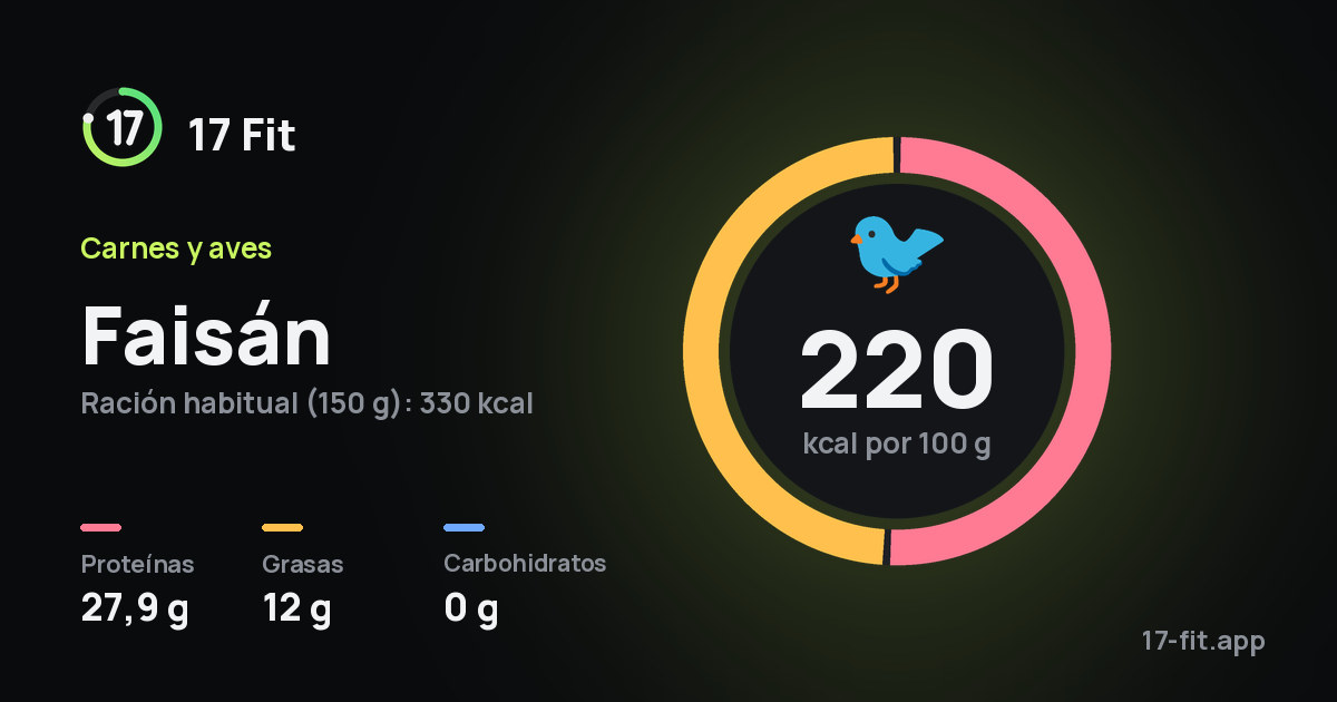 Faisán: 220 kcal por 100 g, proteínas 27,9 g, grasas 12 g, carbohidratos 0 g.