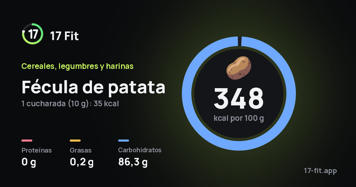 Fécula de patata: 348 kcal por 100 g, proteínas 0 g, grasas 0,2 g, carbohidratos 86,3 g.