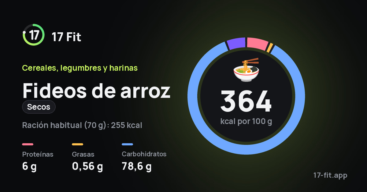 Fideos de arroz (secos): 364 kcal por 100 g, proteínas 6 g, grasas 0,56 g, carbohidratos 78,6 g.