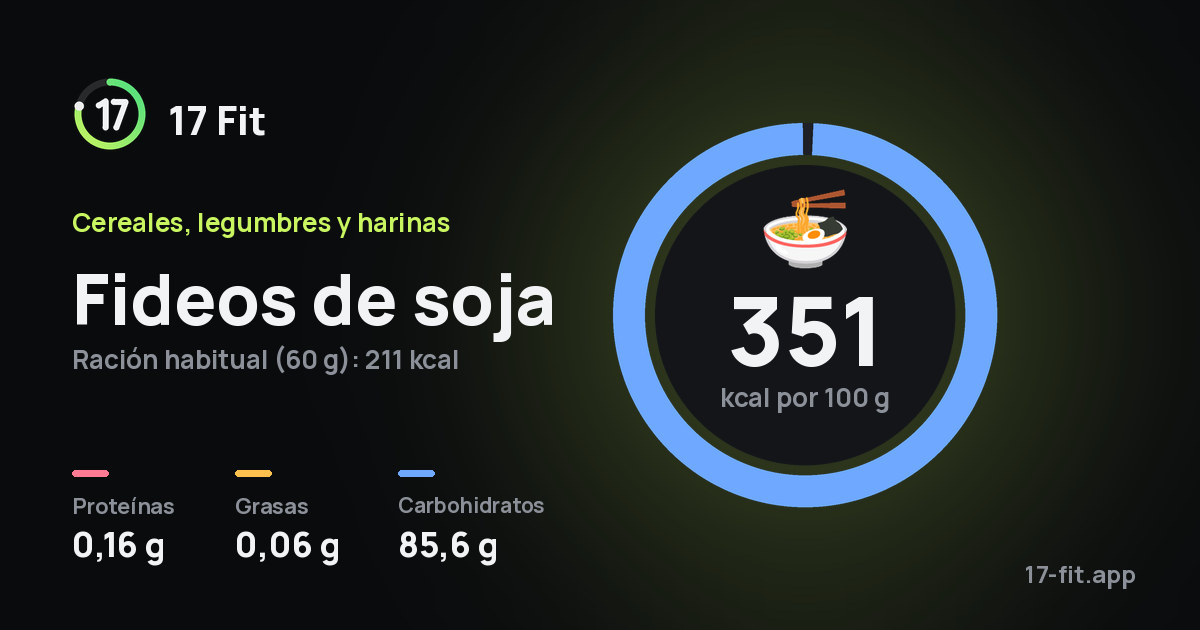Fideos de soja: 351 kcal por 100 g, proteínas 0,16 g, grasas 0,06 g, carbohidratos 85,6 g.