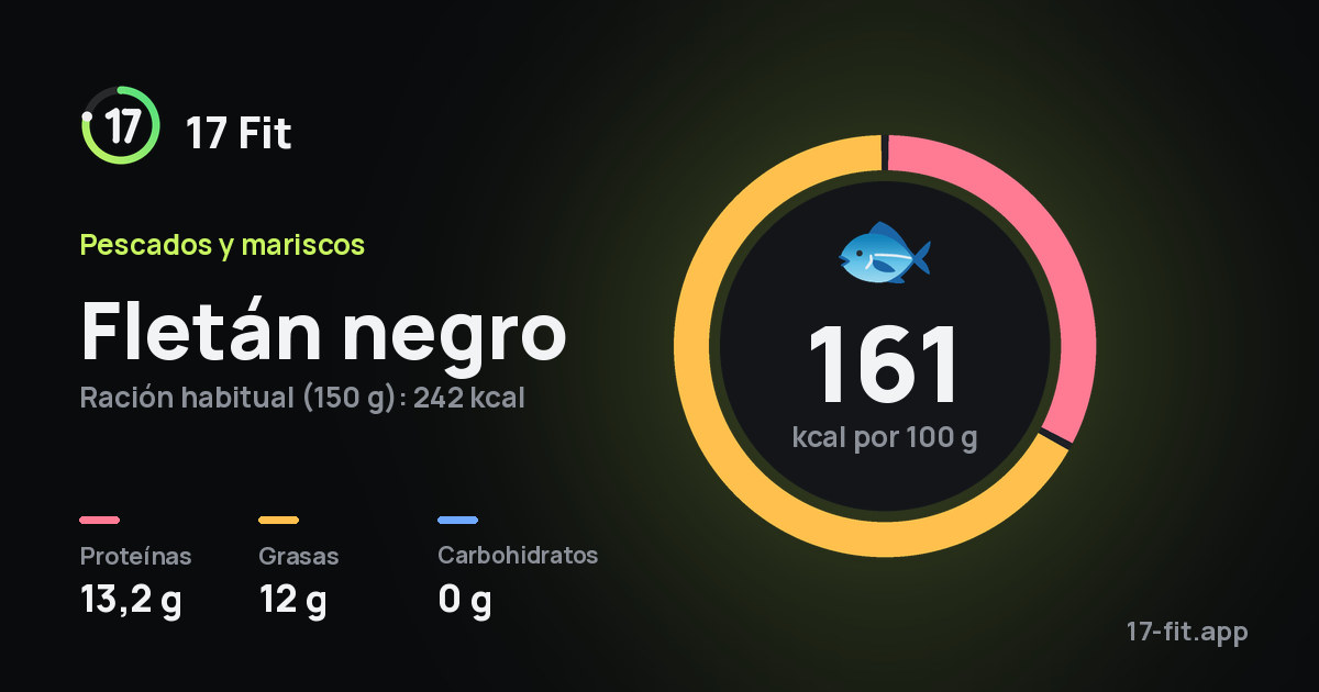 Fletán negro: 161 kcal por 100 g, proteínas 13,2 g, grasas 12 g, carbohidratos 0 g.