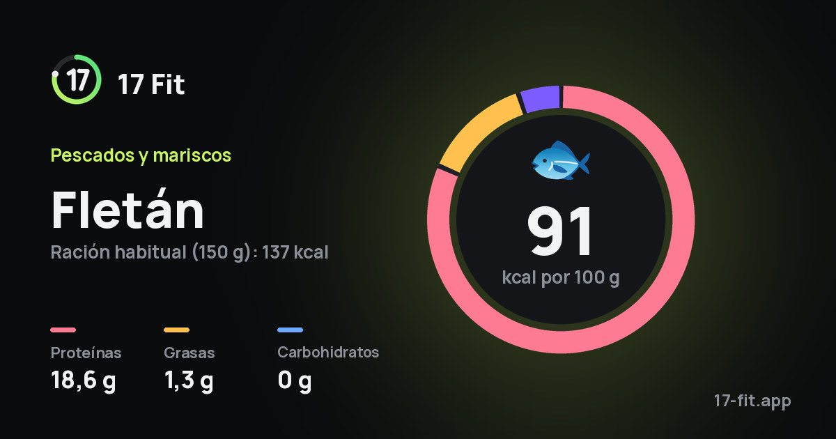 Fletán: 91 kcal por 100 g, proteínas 18,6 g, grasas 1,3 g, carbohidratos 0 g.