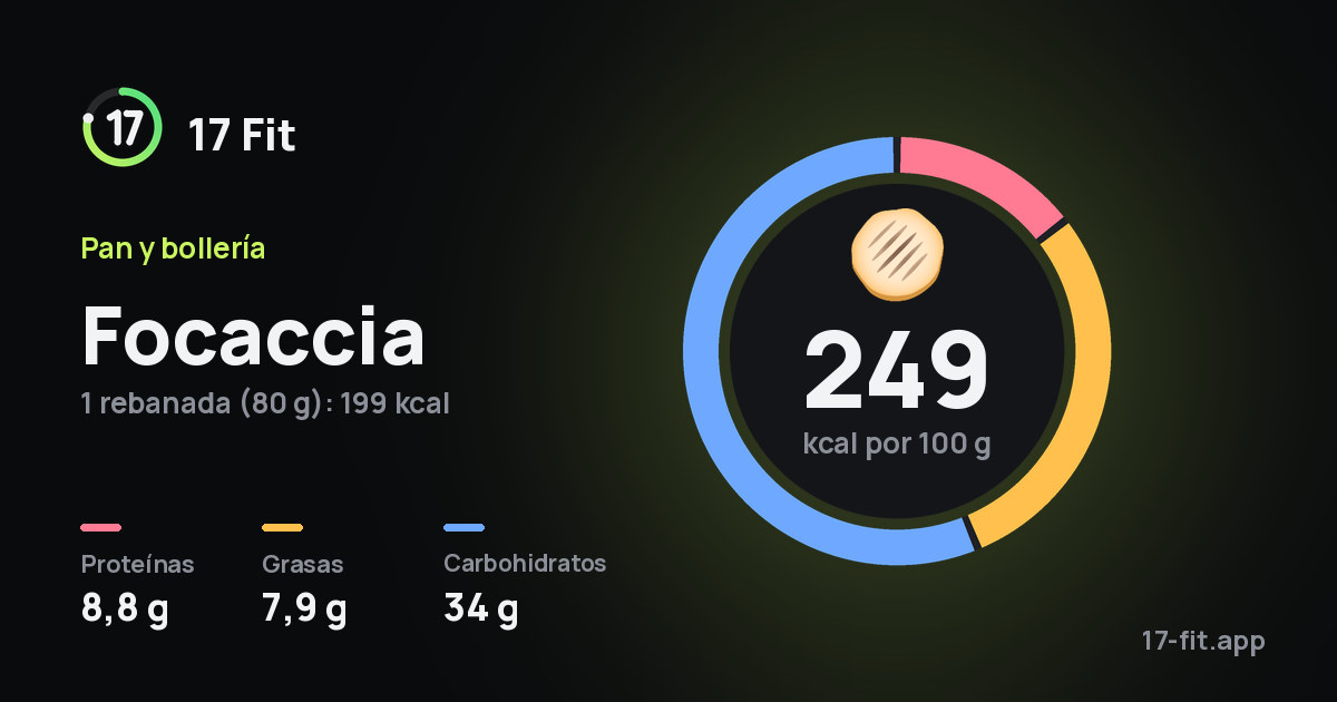 Focaccia: 249 kcal por 100 g, proteínas 8,8 g, grasas 7,9 g, carbohidratos 34 g.