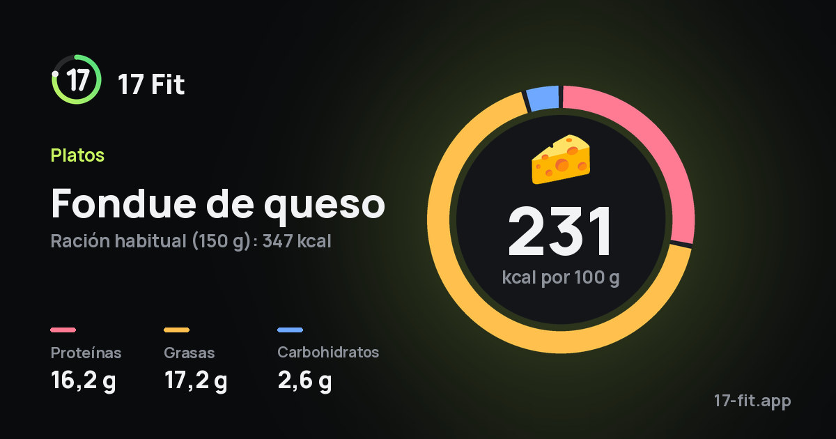 Fondue de queso: 231 kcal por 100 g, proteínas 16,2 g, grasas 17,2 g, carbohidratos 2,6 g.