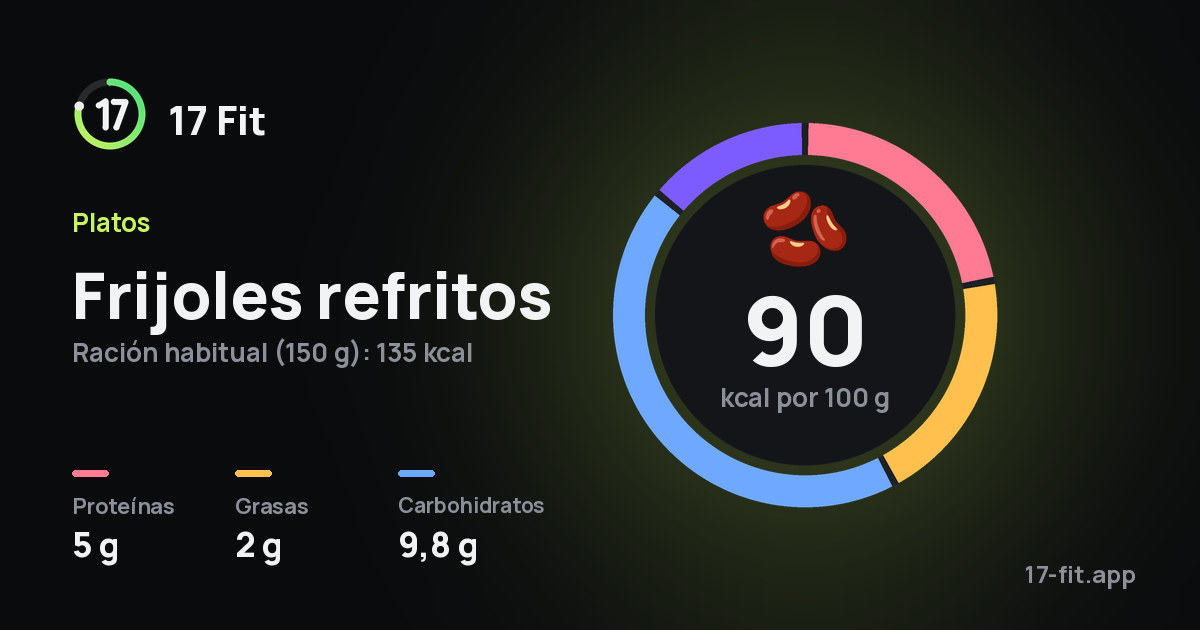 Frijoles refritos: 90 kcal por 100 g, proteínas 5 g, grasas 2 g, carbohidratos 9,8 g.