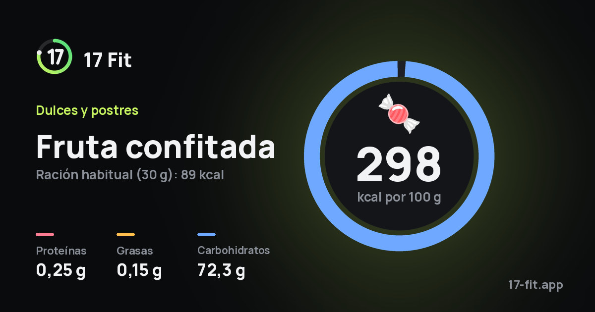 Fruta confitada: 298 kcal por 100 g, proteínas 0,25 g, grasas 0,15 g, carbohidratos 72,3 g.