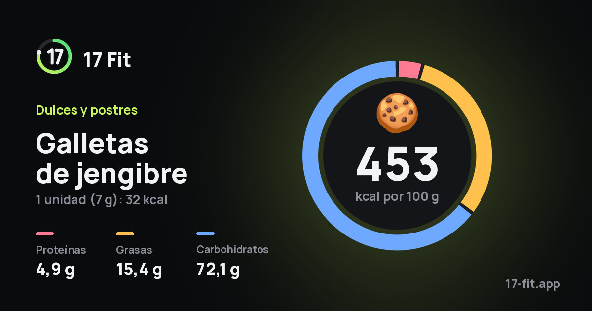 Galletas de jengibre: 453 kcal por 100 g, proteínas 4,9 g, grasas 15,4 g, carbohidratos 72,1 g.