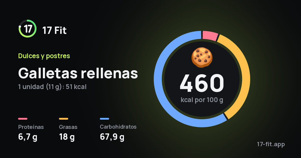 Galletas rellenas: 460 kcal por 100 g, proteínas 6,7 g, grasas 18 g, carbohidratos 67,9 g.