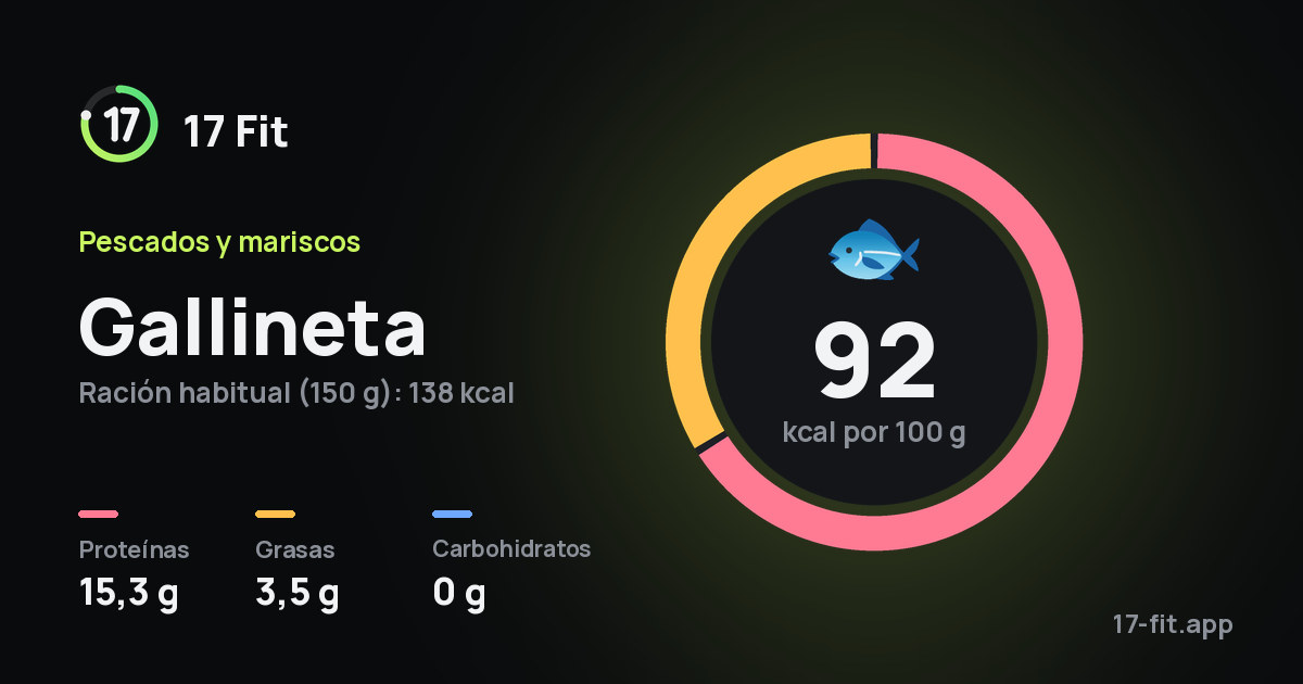 Gallineta: 92 kcal por 100 g, proteínas 15,3 g, grasas 3,5 g, carbohidratos 0 g.