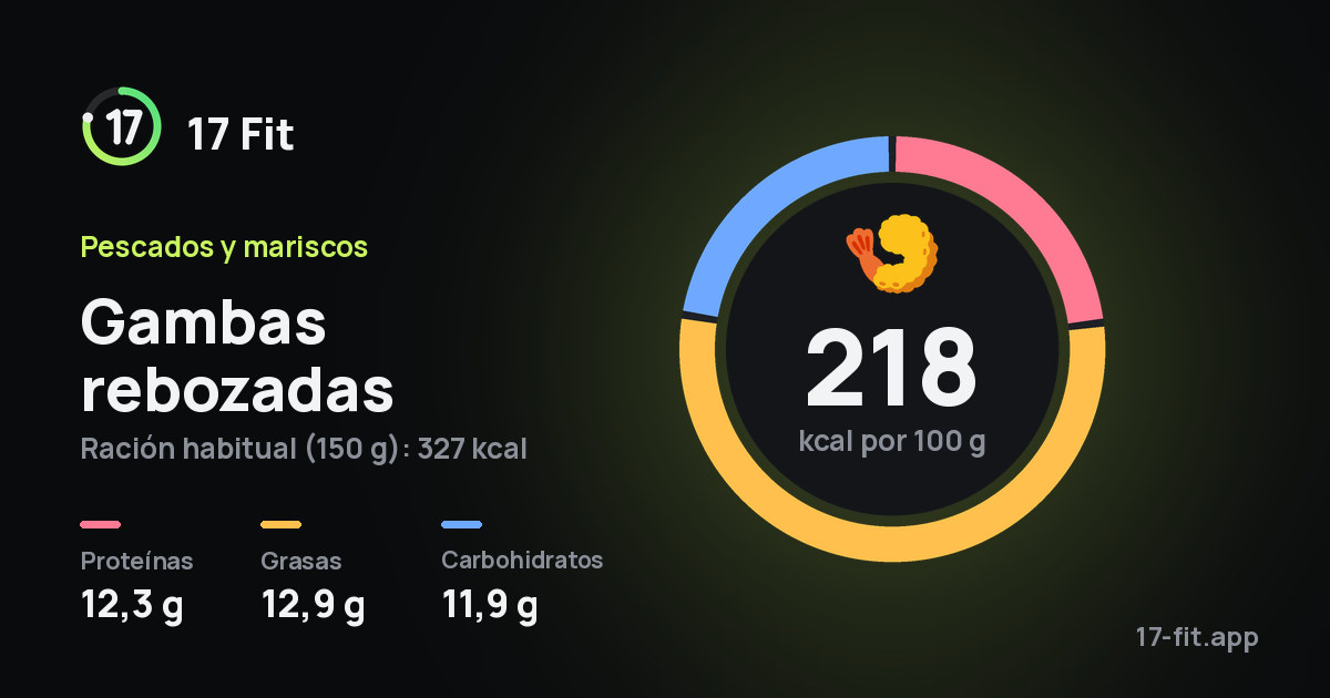 Gambas rebozadas: 218 kcal por 100 g, proteínas 12,3 g, grasas 12,9 g, carbohidratos 11,9 g.