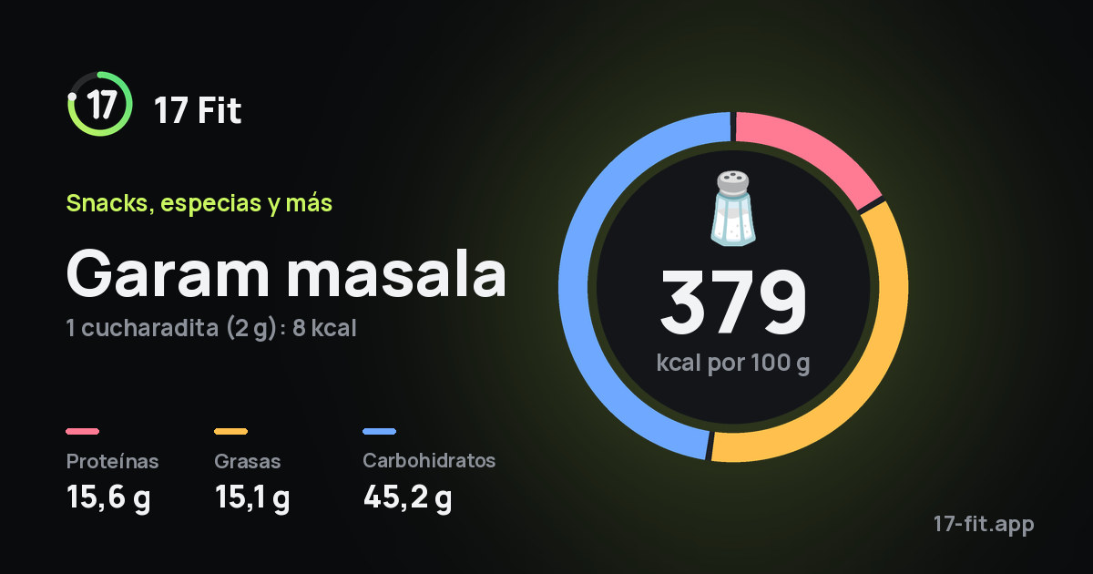 Garam masala: 379 kcal por 100 g, proteínas 15,6 g, grasas 15,1 g, carbohidratos 45,2 g.